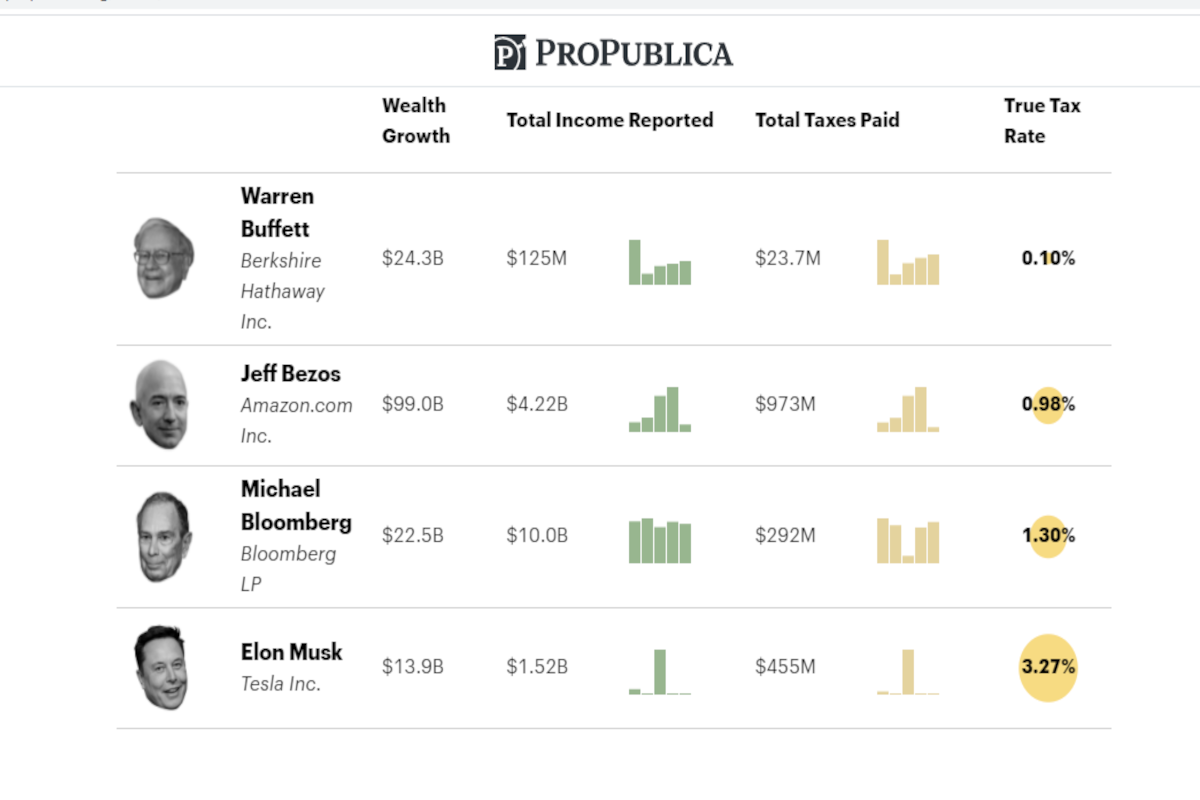 IRS Documents Leaked, Tax Avoidance Of The World's Richest People Uncovered