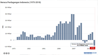 Neraca Perdagangan Indonesia