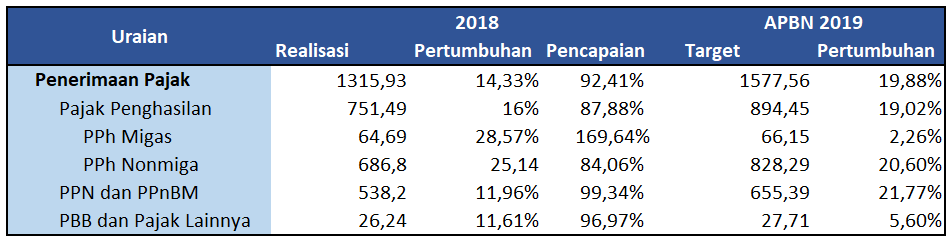 Penerimaan Pajak 2019