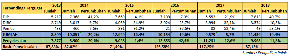 Jumlah sengketa pajak