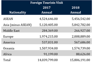Foreign Tourism Visit